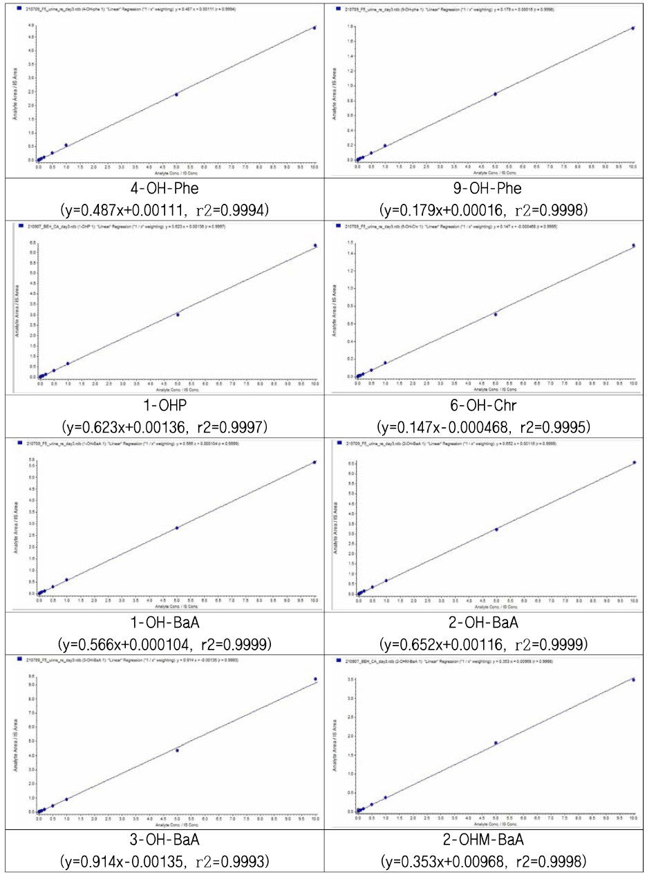 PAHs 대사체 검량선 결과 (2)