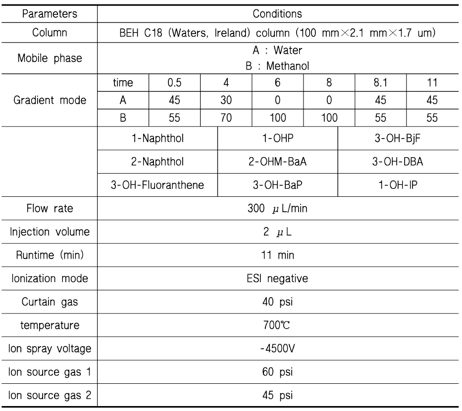 PAHs 대사체 분석을 위한 UPLC (ExionLC，AB SCIEX)의 분석 조건 (BEH C18 column)