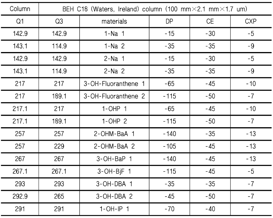 PAHs 대사체 분석을 위한 MS/MS (TQ 5500+，AB SCIEX)의 분석 조건 (BEH C18 column)