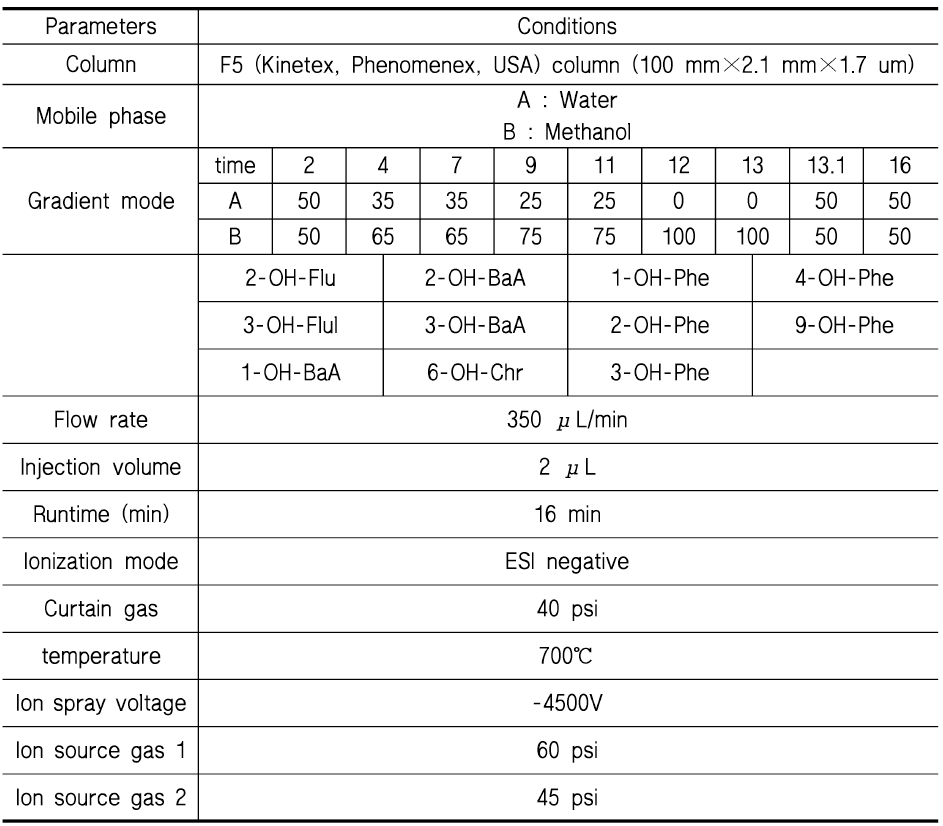 PAHs 대사체 분석을 위한 UPLC (ExionLC，AB SCIEX)의 분석 조건 (F5 column)