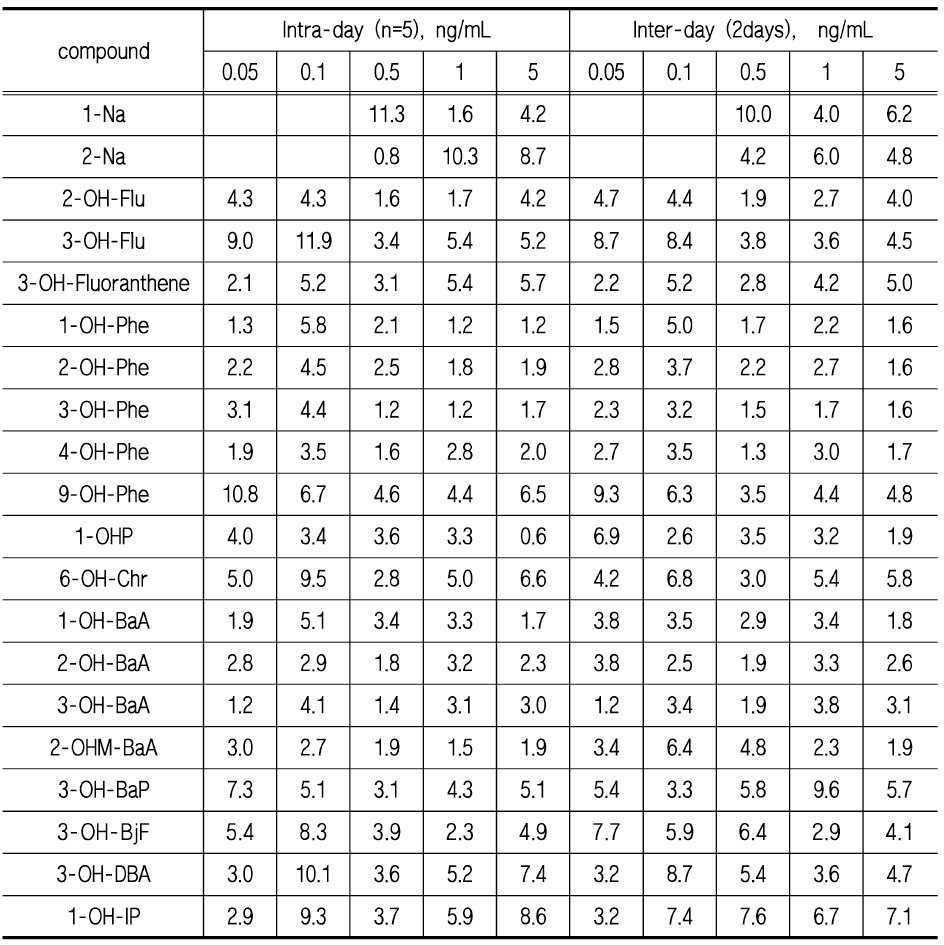 OH -PAHs의 일간 ，일내정밀도