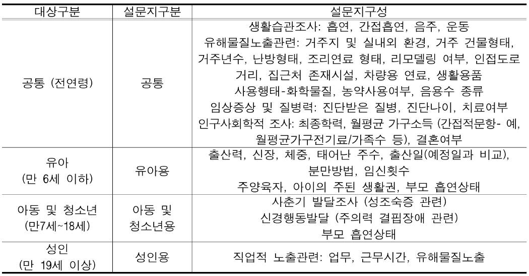 유해물질 위 해 평 가 를 위한 표 준 인 체 시 료 관리체계 구축연구 (2016-2018)의 일반설문 구성