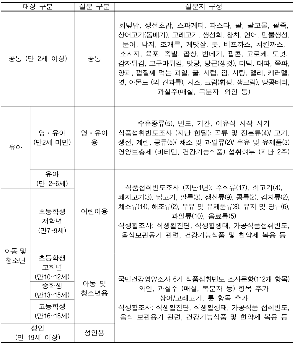 유해물질 위해평가를 위한 표준인체시료 관리체계 구축연구 (2016-2018)의 식품섭취빈도를 고려한 다양한 연령별 섭취 식품군 설문구성