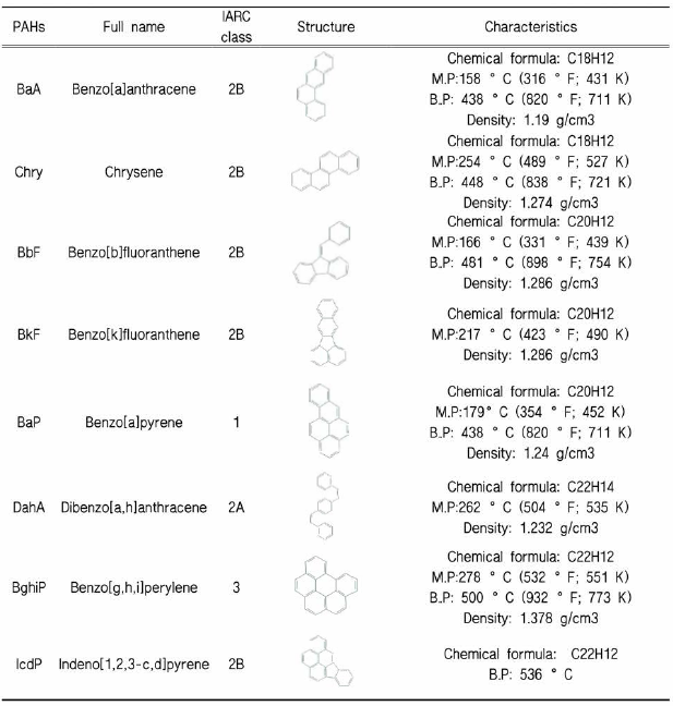 노출평가에 포함된 PAHs 8종