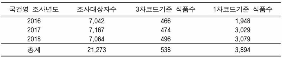 2016-2018 국민건강영양조사에 조사 대상자 수와 등장한 식품수