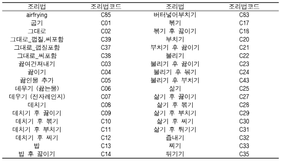 1기 TDS에 등장한 조리법 리스트