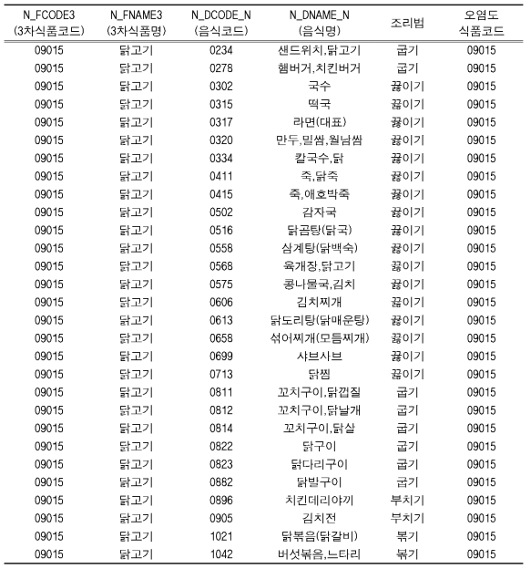 해당 조리법 및 조리 코드 매칭 리스트