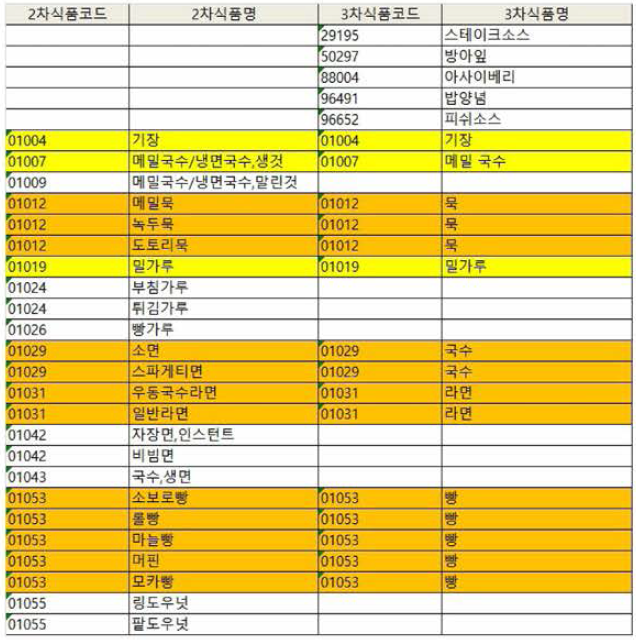 1기 TDS 식품리스트 확인