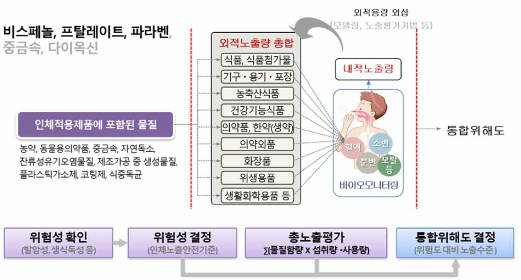 환경유해 인자 위해성평가지침에서 제시하는 노출시나리오의 결정(예시)