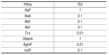 PAHs류의 독성 등가계수 (Toxic Equivalent Factor)