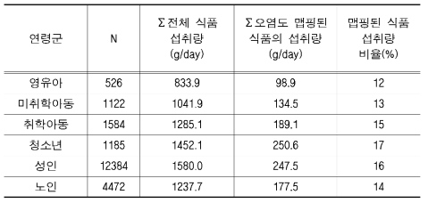 오염도 맵핑된 식품의 섭취량 및 비율