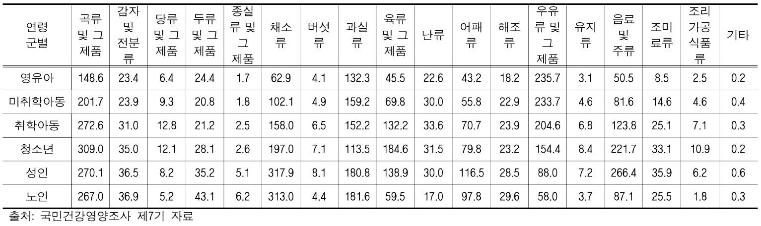 연령군별 식품 섭취량(단위: g/day)