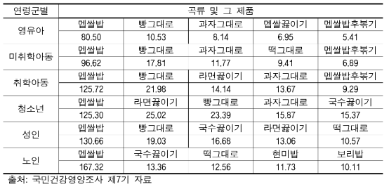 연령군별 곡류 및 그 제품 섭취량(단위: g/day)