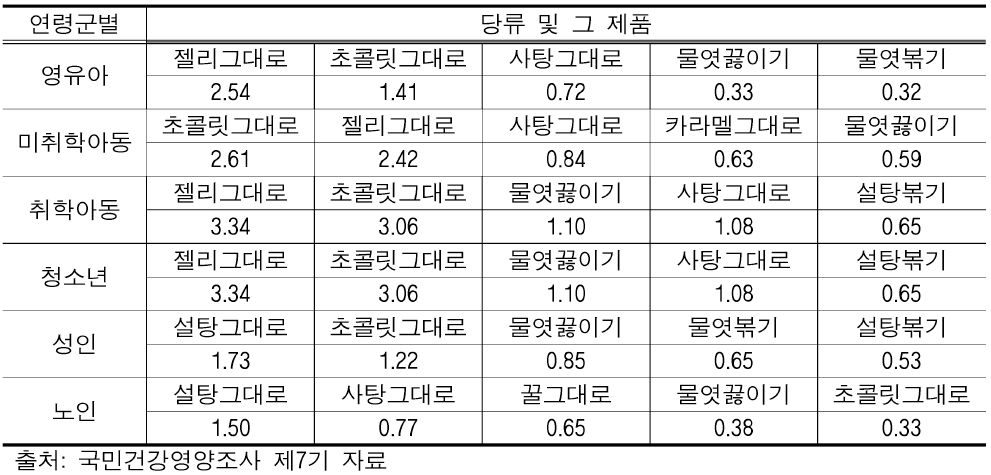 연령군별 당류 및 그 제품 섭취량(단위: g/day)