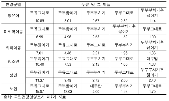 연령군별 두류 및 그 제품 섭취량(단위: g/day)