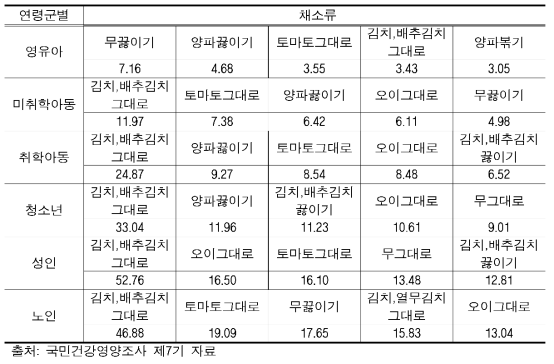 연령군별 채소류 섭취 량(단위: g/day)