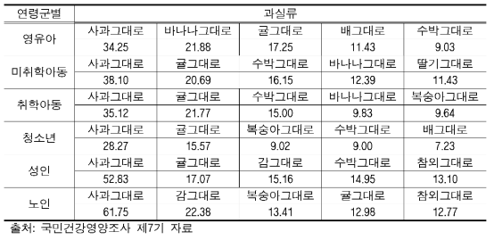 연령군별 과실류 섭취 량(단위: g/day)