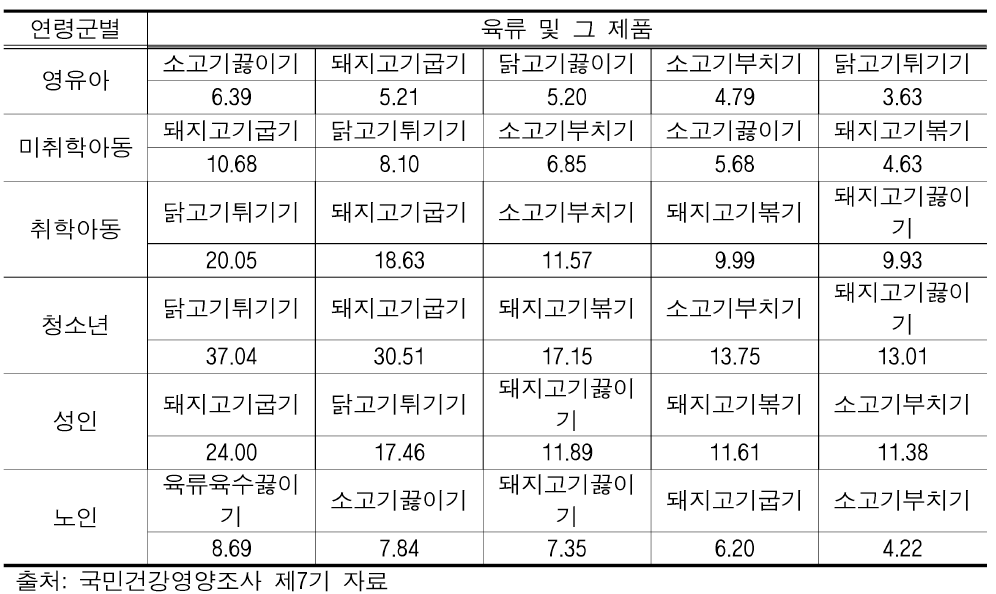 연령군별 육류 및 그 제품 섭취량(단위: g/day)