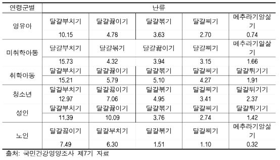 연령군별 난류 섭취 량(단위: g/day)