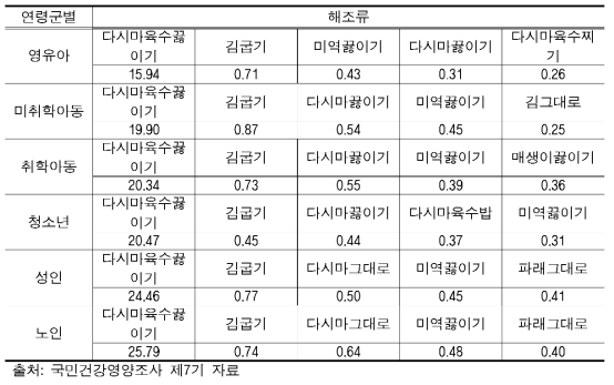 연령군별 해조류 섭취량(단위: g/day)