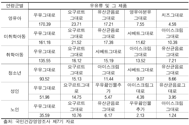 연령군별 우유류 및 그 제품 섭취량(단위: g/day)