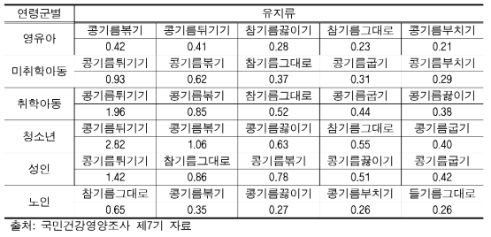 연령군별 유지류 섭취 량(단위: g/day)