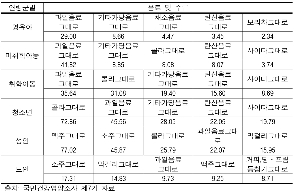 연령군별 음료 및 주류 섭취량(단위: g/day)