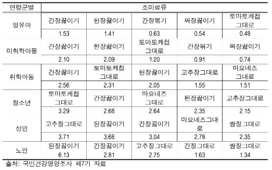 연령군별 조미료류 섭취량(단위: g/day)