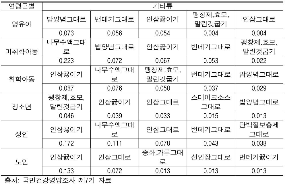 연령군별 기타류 섭취량(단위: g/day)