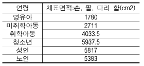 연령별 체표면적