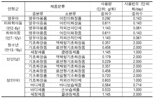 제품-화장품의 사용량 및 사용빈도