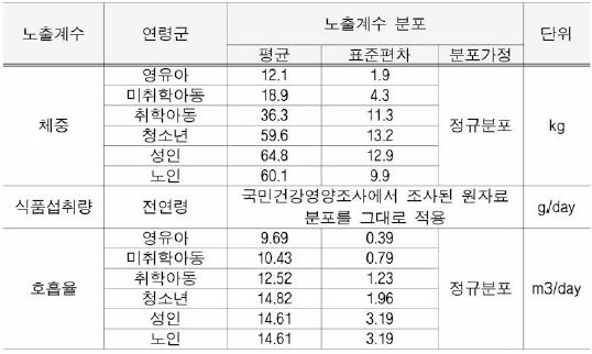 확률론적인 노출평가에 가정된 노출계수의 분포