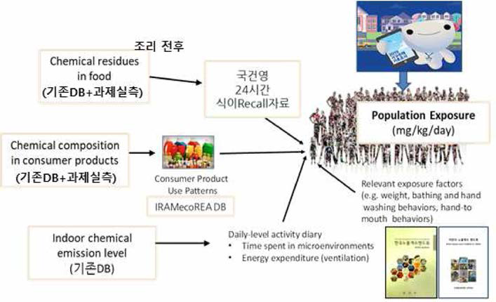 개인화된 노출계수를 적용한 개인노출평가 개념도와 사용가능한 자료