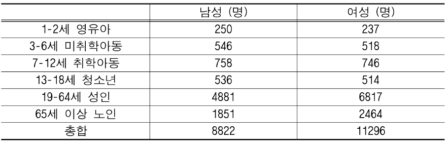 ‘16~’18 국민건강영양조사 식이섭취조사를 통해 개인별 식품섭취량을 도출한 연령 및 성별 분포