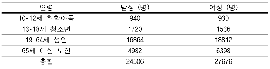 2019년 통계청 생활시간조사 자료를 통해 개인별 공간 체류시간 비율을 도출한 연령 및 성별 분포