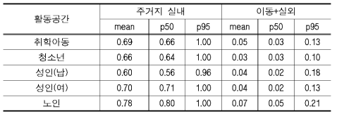 개인노출평가의 활동공간별 1일 체류 시간 비율(단위없음)