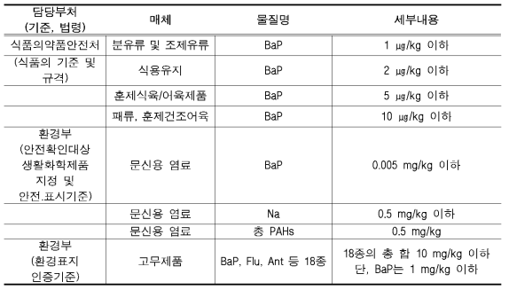 국내 PAHs 규제 및 관리기준 요약