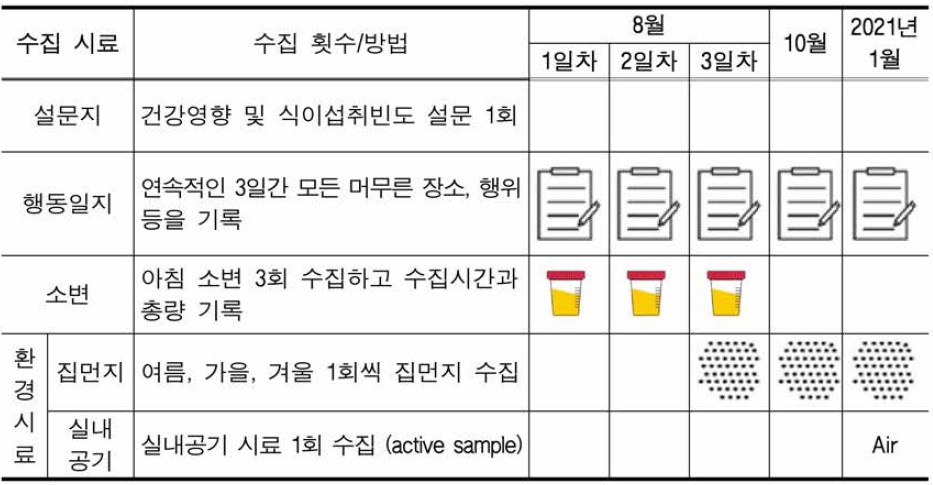 CAFE-P 연구 디자인과 시료 및 정보 수집 개요