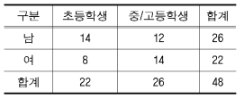 참여 자녀의 성별 및 학업구분