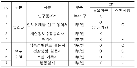 수집한 서류 현황