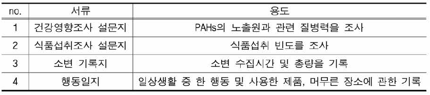 본 연구에서 개발된 서류 목록