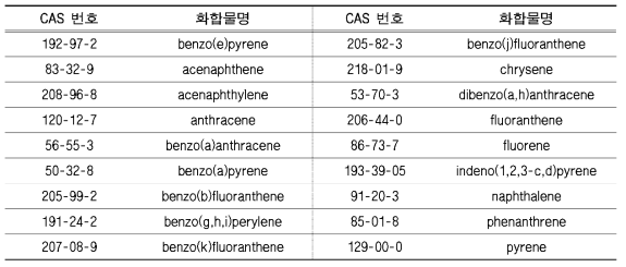 고무제품의 환경표지 인증기준 대상 PAHs