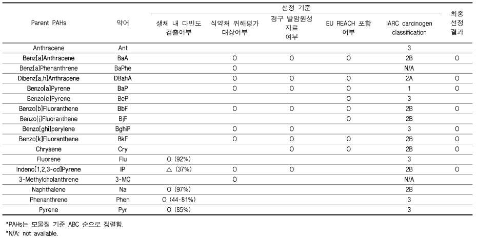 연구대상 PAHs 선정을 위한 검토 내용과 결과