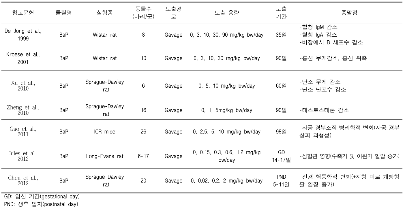 독성참고치(RfD) 설정과 관련 최근 국외 문헌 요약