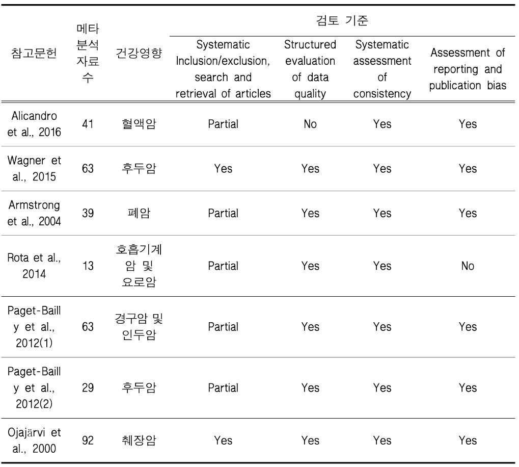 역학 연구 문헌의 적격성 검토 결과