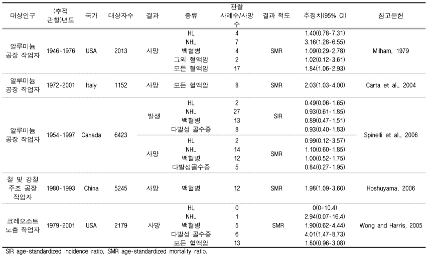 PAHs 노출과 혈액암 관련 건강영향 문헌내용 요약