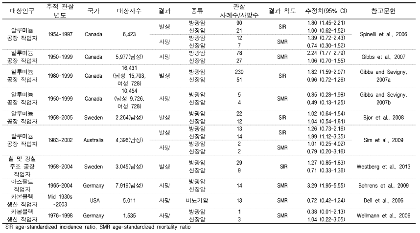 PAHs 노출과 요로암 관련 건강영향 문 헌 내용 요약