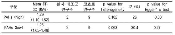 PAHs 노출에 의한 후두암의 메타 상대위험 추정 결과