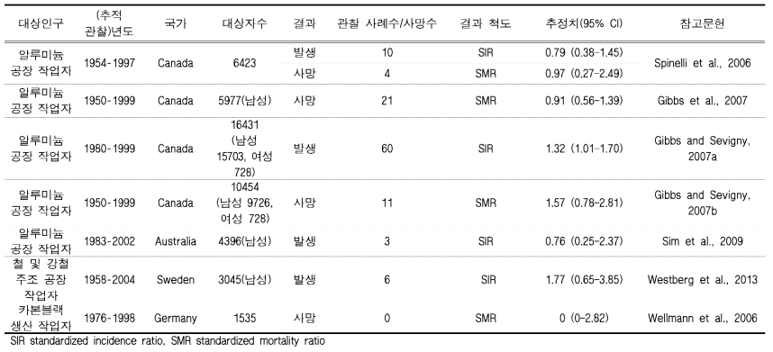 PAHs 노출과 후두암 관련 건강영향 문헌내용 요약