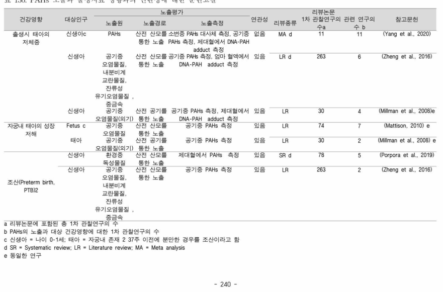 PAHs 노출과 출생지표 영향과의 연관성에 대한 문헌고찰